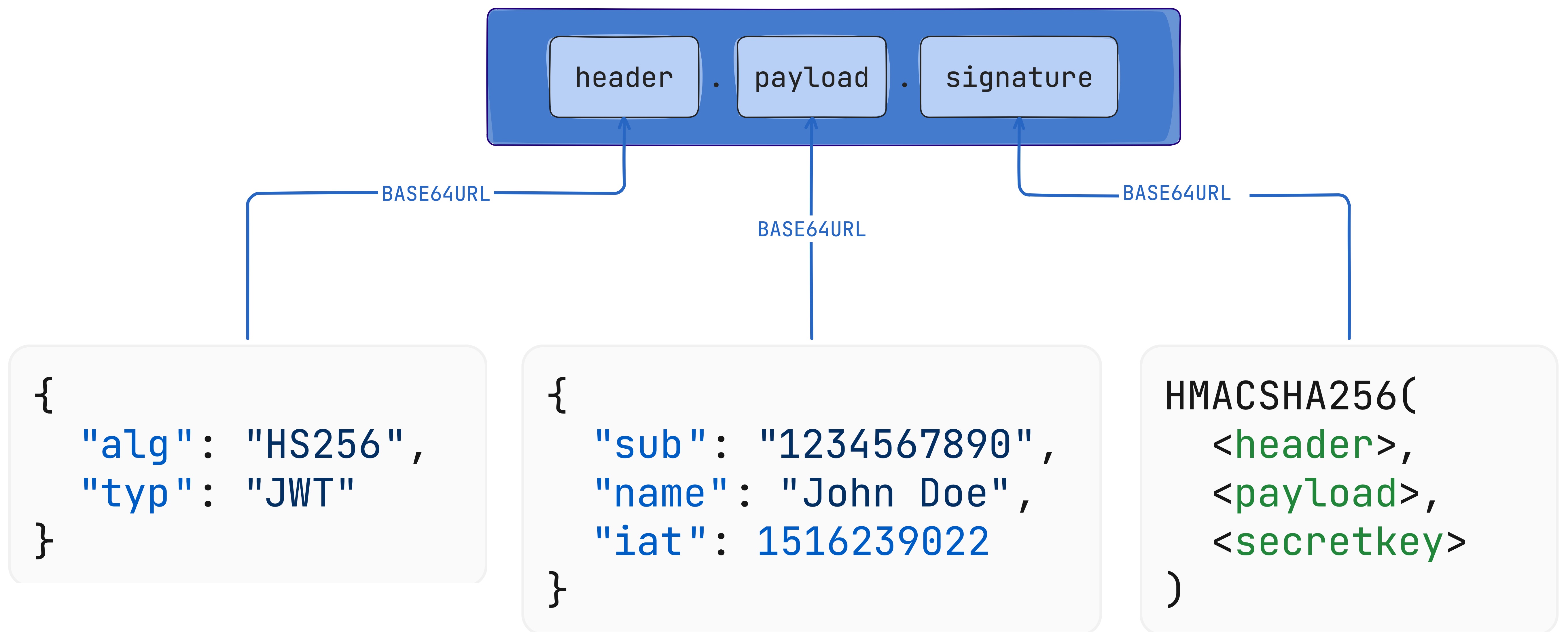 JWT Structure