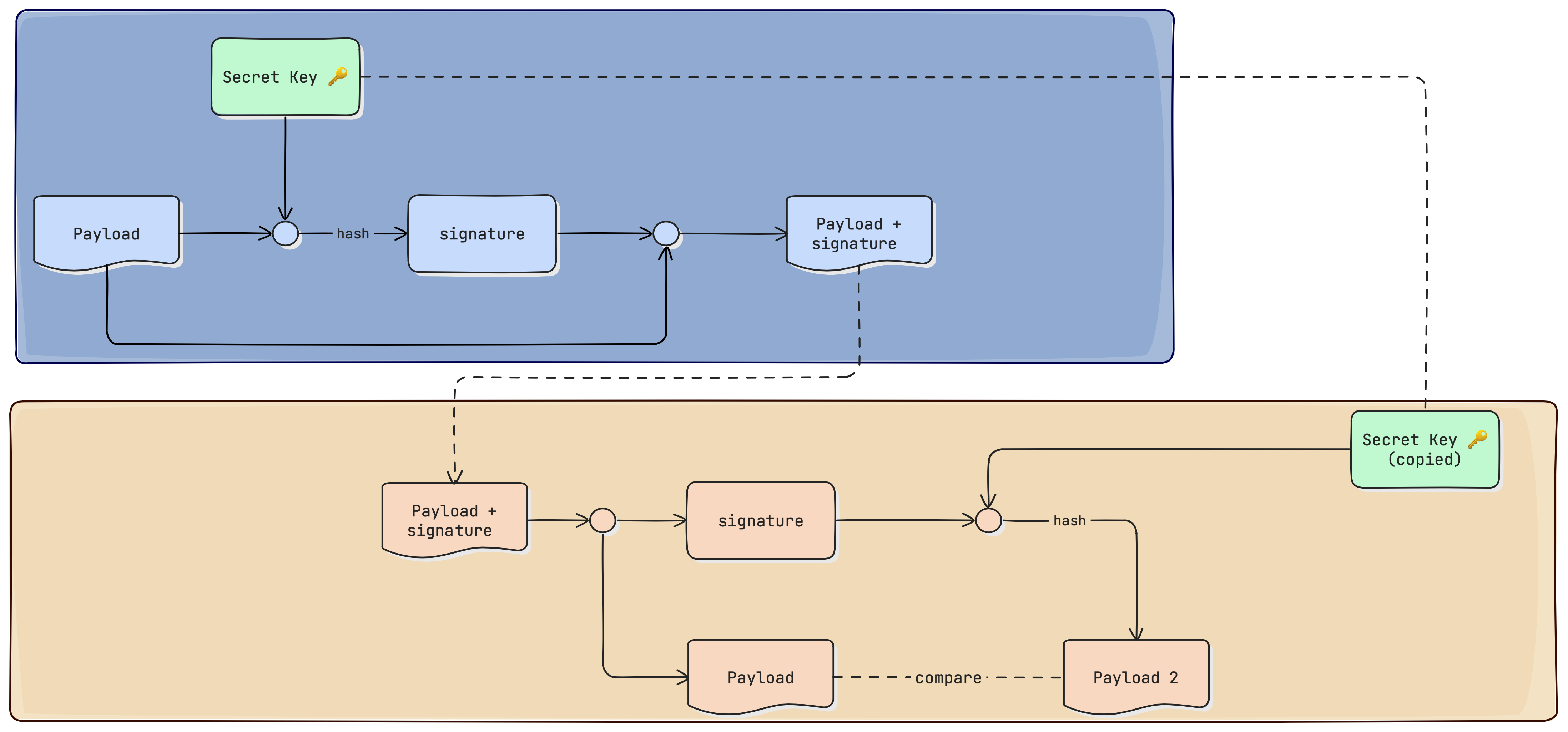 Symmetric Signing